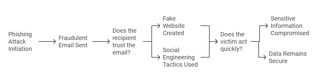 Phishing-Emails-Techniques