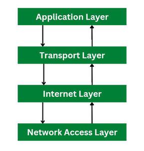 Computer Network Models - GeeksforGeeks
