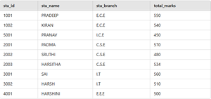 How to Custom Sort in SQL ORDER BY Clause? - GeeksforGeeks