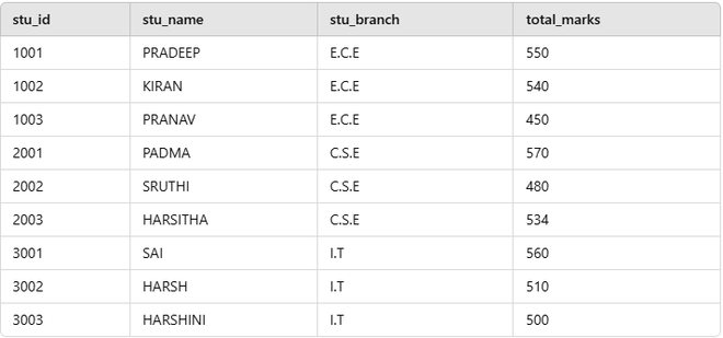 SQL COUNT() with GROUP BY Clause - GeeksforGeeks