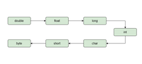 Type Casting in C# - GeeksforGeeks