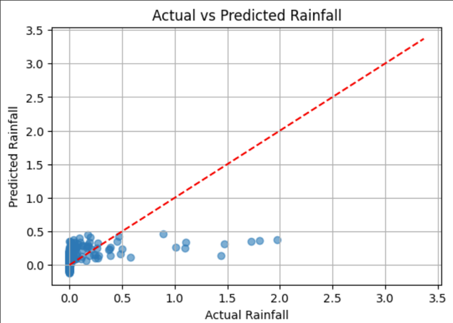 Rainfall prediction using Linear regression - GeeksforGeeks