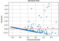 Rainfall prediction using Linear regression - GeeksforGeeks