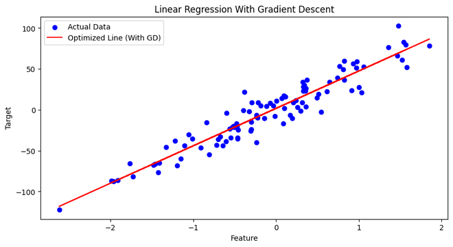 linear regression using gradient descent(python... Gradient Descent in Linear Regression - GeeksforGeeks