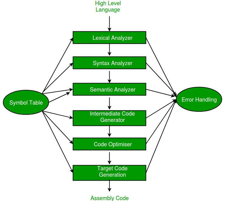 Last Minute Notes - Compiler Design - GeeksforGeeks