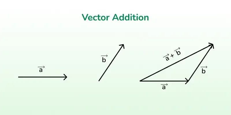 Vector Addition GeeksforGeeks Vector Addition GeeksforGeeks