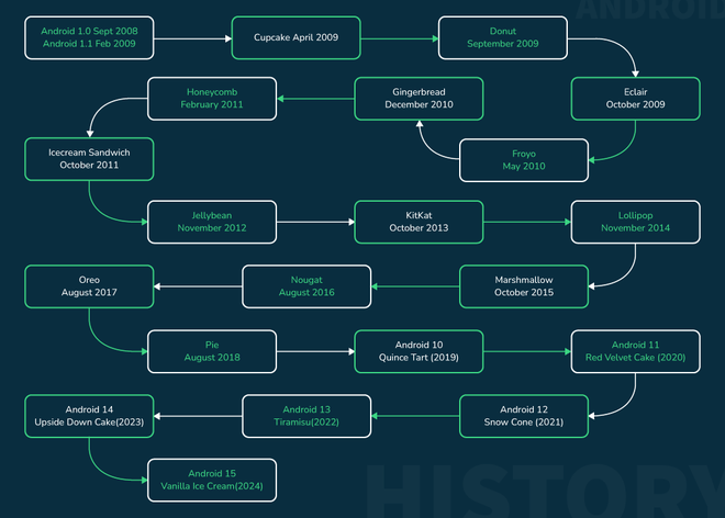 Introduction to Android Development - GeeksforGeeks