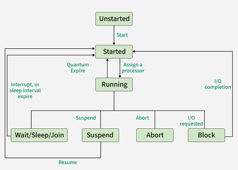 C# Lifecycle and States of a Thread - GeeksforGeeks