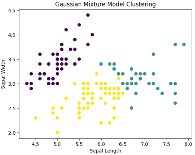 Gaussian Mixture Model - GeeksforGeeks