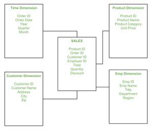 What is Data Mart? - GeeksforGeeks