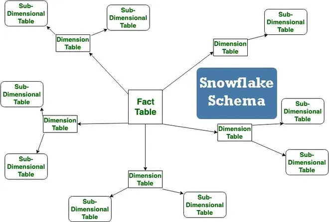 Snowflake Schema Diagram