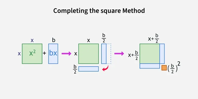 Completing The Square GeeksforGeeks Completing The Square GeeksforGeeks