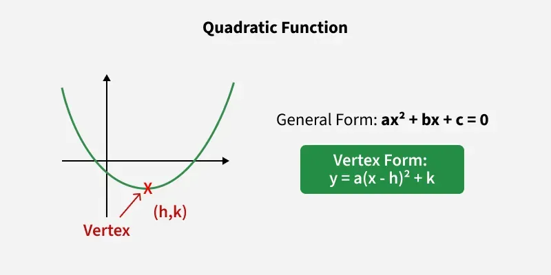 Quadratic Form To Vertex Form How To Use Vertex Form ZFVACM