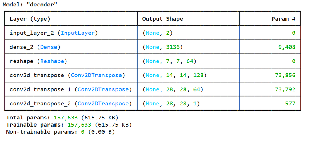 Variational AutoEncoders - GeeksforGeeks