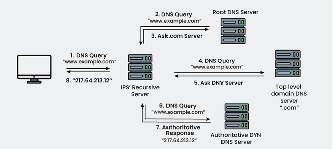 Dns сервер для clash. Dns сервер для clash