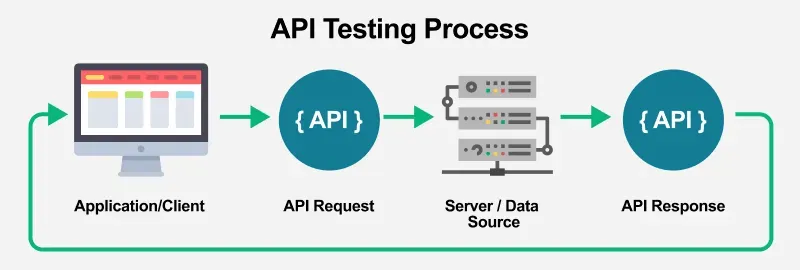 API Testing Interview Questions And Answers GeeksforGeeks API Testing Interview Questions And Answers GeeksforGeeks