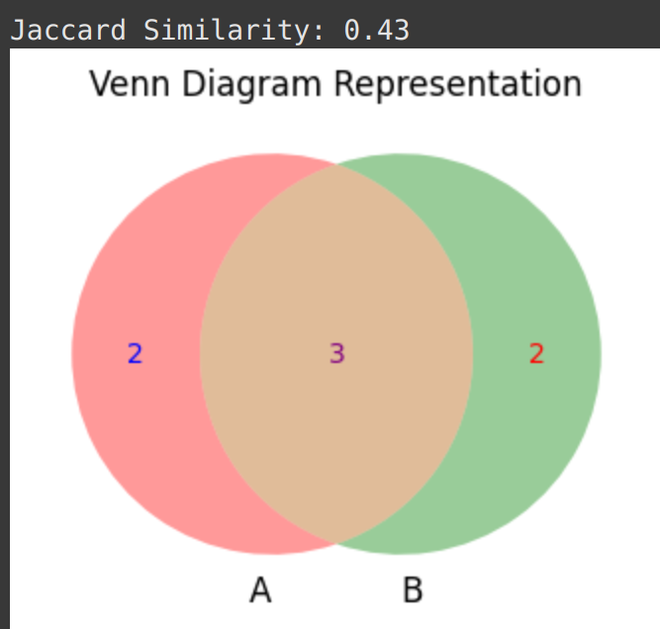Jaccard Similarity | GeeksforGeeks