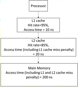 GATE | CS | 2025 | Set 1 | COA | Cache Memory | Question 53