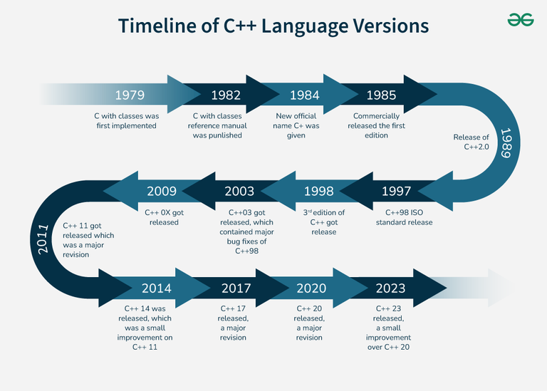 History of C++ - GeeksforGeeks