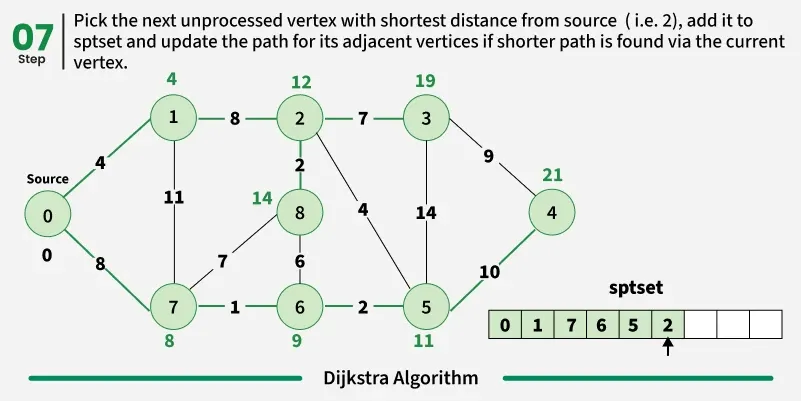 Dijkastra-Algorithm-7.webp