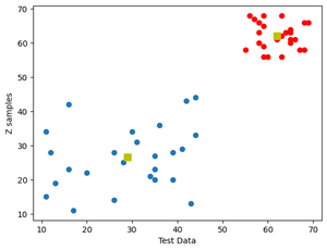 Analysis of test data using K-Means Clustering in Python - GeeksforGeeks