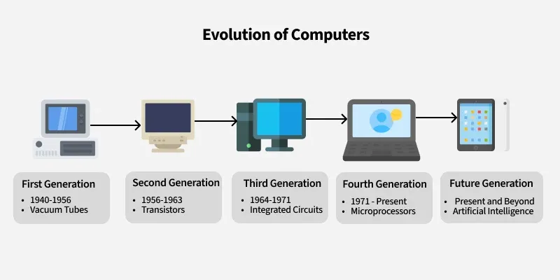 History Of Computers GeeksforGeeks