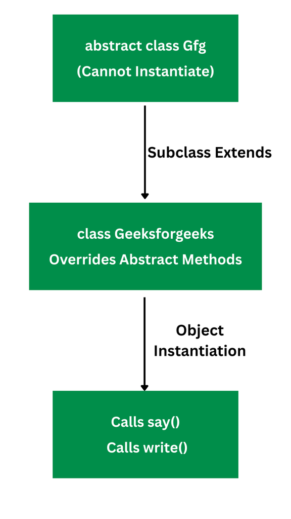 Abstract Classes in Dart - GeeksforGeeks