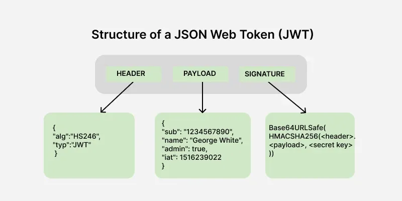 Json Web Token Tutorial With Example In Python Python Scraping Json