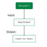 Dart - Splitting of String - GeeksforGeeks