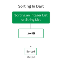 Dart - Sort a List - GeeksforGeeks
