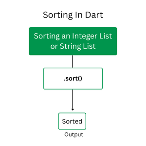 dart list sortedby