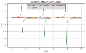 Use Multiple Columns in a Matplotlib Legend - GeeksforGeeks