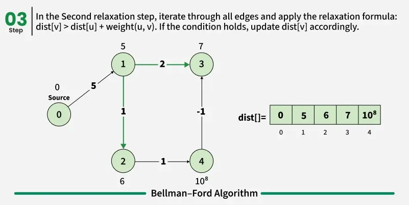 BellmanFord-Algorithm-3.webp