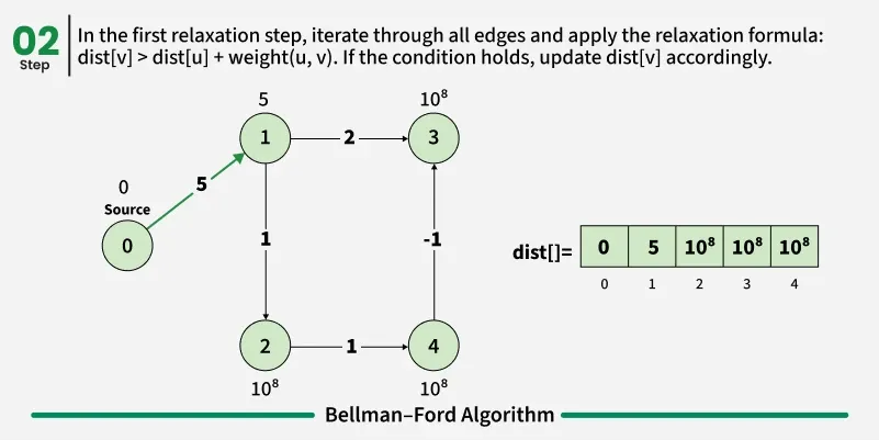 BellmanFord-Algorithm-2.webp
