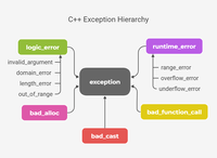 Exception Handling in C++ - GeeksforGeeks