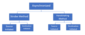 Asynchronous Data Transfer - GeeksforGeeks