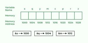 Address Examples C Address Operator & in C - GeeksforGeeks