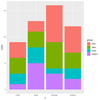 Stacked Bar Chart in R ggplot2 - GeeksforGeeks