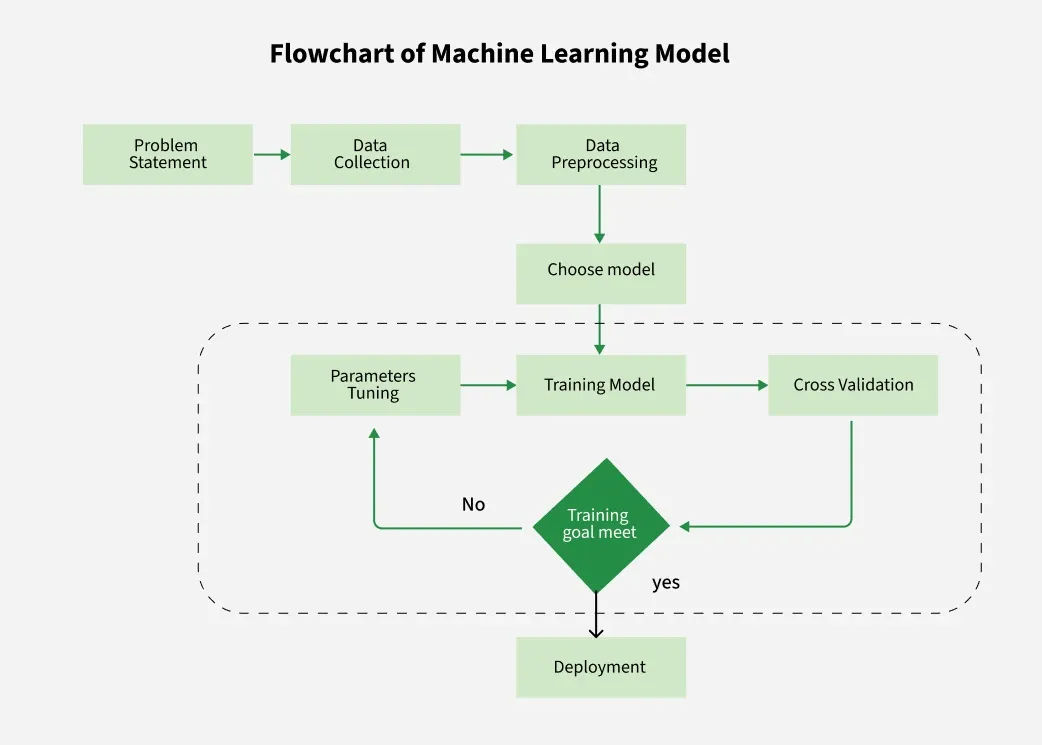 Flowchart For Basic Machine Learning Models GeeksforGeeks Flowchart For Basic Machine Learning Models GeeksforGeeks