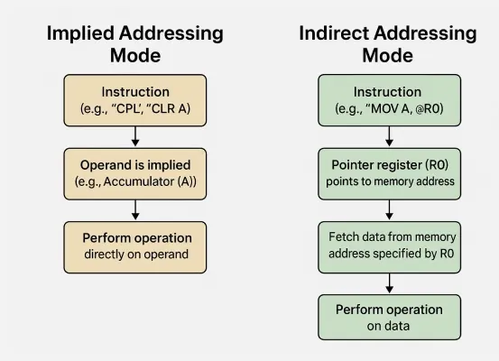 Difference Between Indirect And Implied Addressing Modes GeeksforGeeks Difference Between Indirect And Implied Addressing Modes GeeksforGeeks