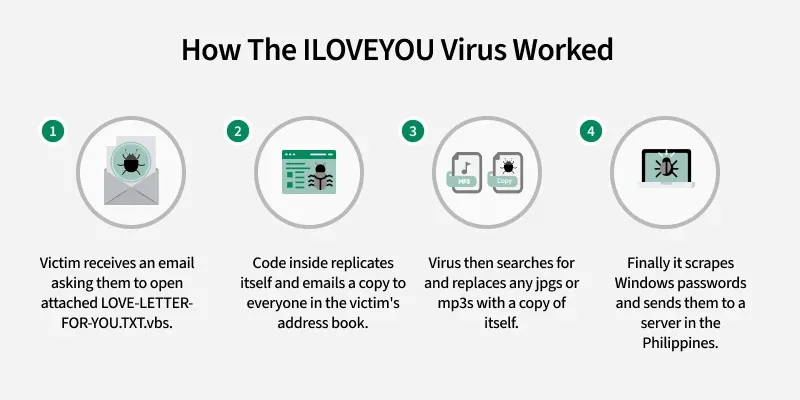 ILOVEYOU Virus GeeksforGeeks