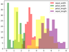 Overlapping Histograms with Matplotlib in Python - GeeksforGeeks