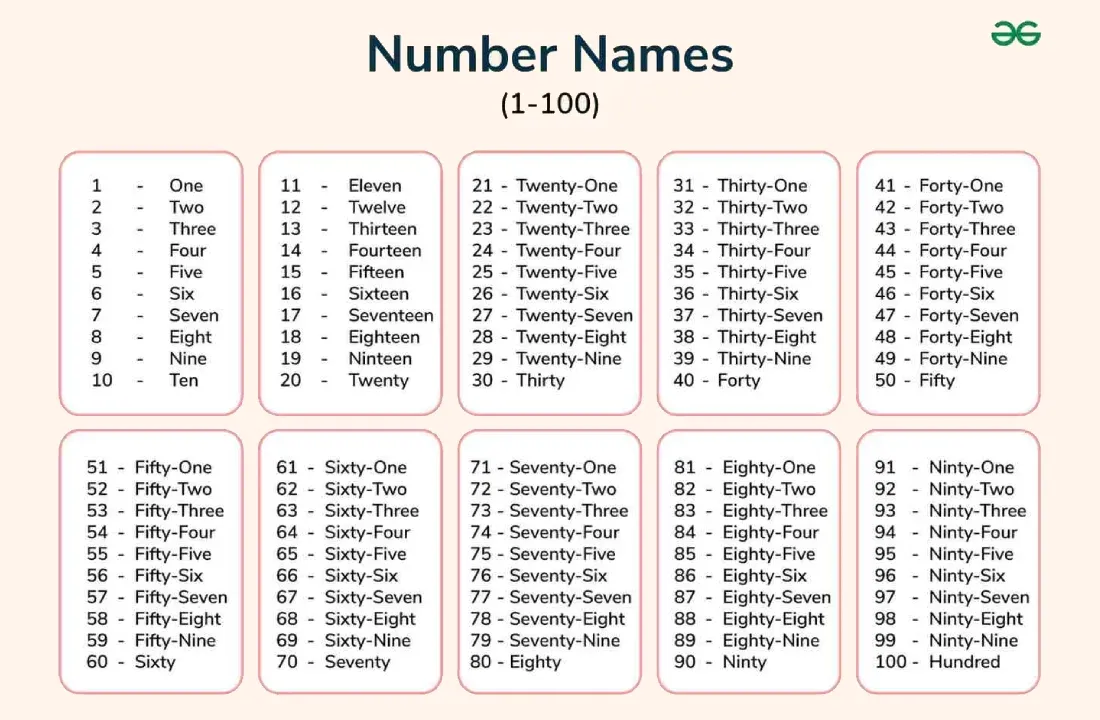 Number In Words Number Names 1 To 100 GeeksforGeeks Number In Words Number Names 1 To 100 GeeksforGeeks