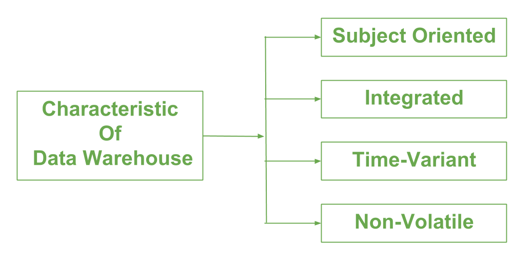 Difference between Data Warehouse and Data Mart - GeeksforGeeks
