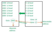 Object Code in Compiler Design - GeeksforGeeks