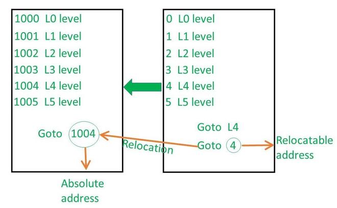 Object Code in Compiler Design - GeeksforGeeks