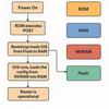 What are the different memories used in a CISCO router? - GeeksforGeeks