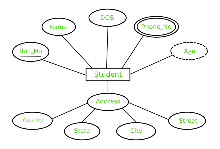Introduction of ER Model - GeeksforGeeks