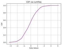 Calculate and Plot a Cumulative Distribution function with Matplotlib ...