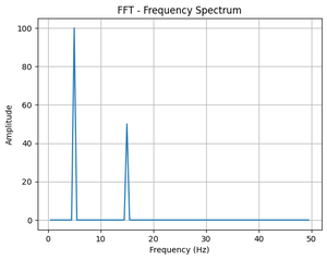 Spectral Analysis in Time Series - GeeksforGeeks